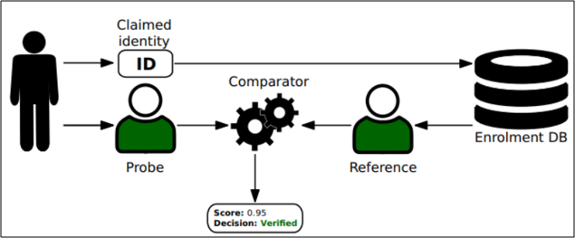 Subject Verification